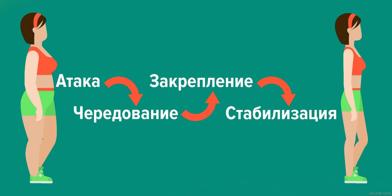 Диета Дюкана: секреты похудения с гарантией результата