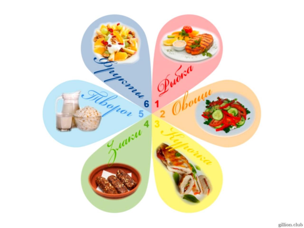 Диета 6 лепестков